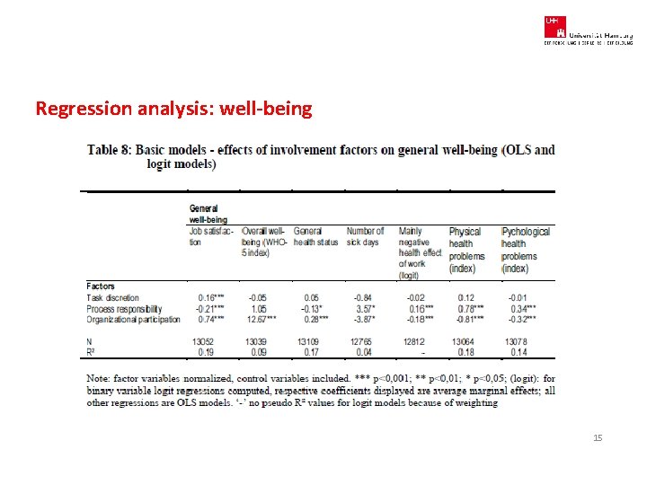 Regression analysis: well-being 15 