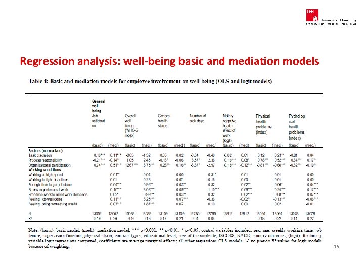 Regression analysis: well-being basic and mediation models 16 