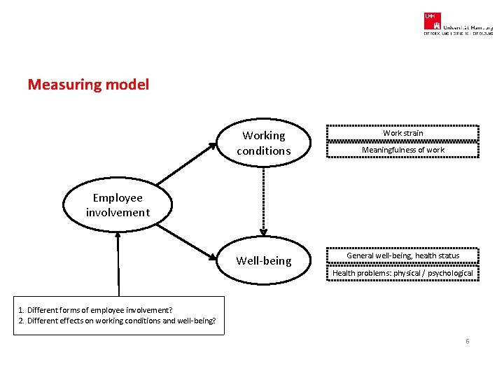 Measuring model Working conditions Work strain Meaningfulness of work Employee involvement Well-being General well-being,