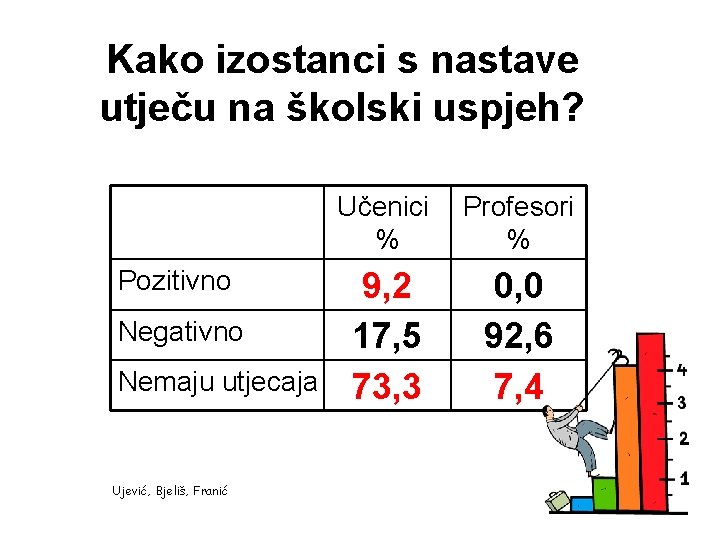 Kako izostanci s nastave utječu na školski uspjeh? Učenici Profesori % % Pozitivno Negativno