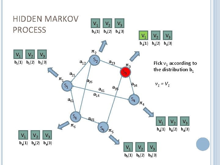 HIDDEN MARKOV PROCESS V 1 V 2 V 3 b 2(1) b 2(2) b