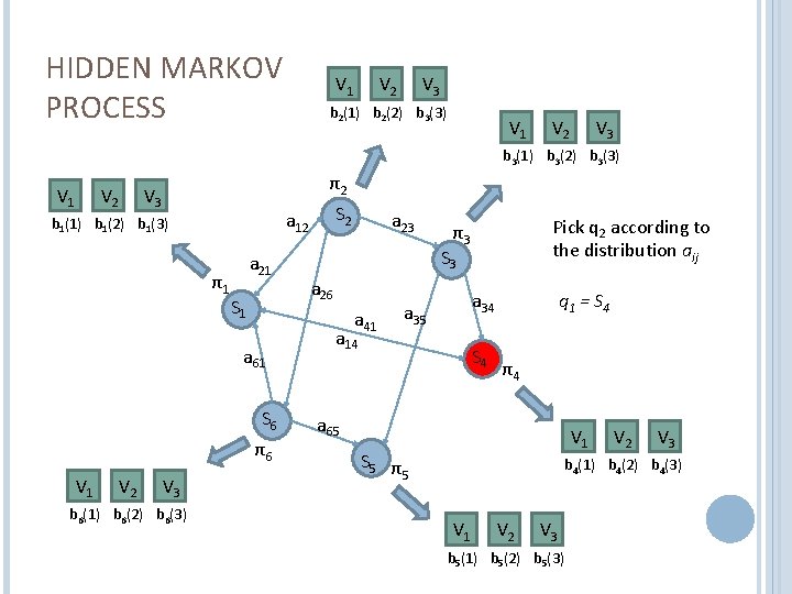 HIDDEN MARKOV PROCESS V 1 V 2 V 3 b 2(1) b 2(2) b