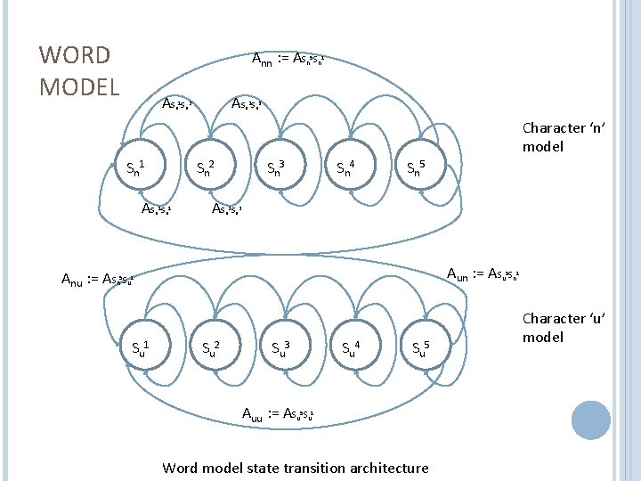 WORD MODEL Ann : = ASn 5 Sn 1 AS n AS 1 S