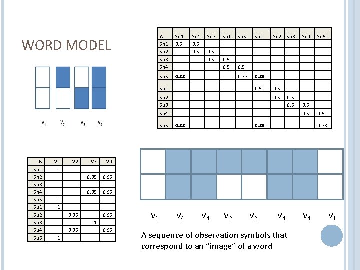 WORD MODEL B Sn 1 Sn 2 Sn 3 Sn 4 Sn 5 Su