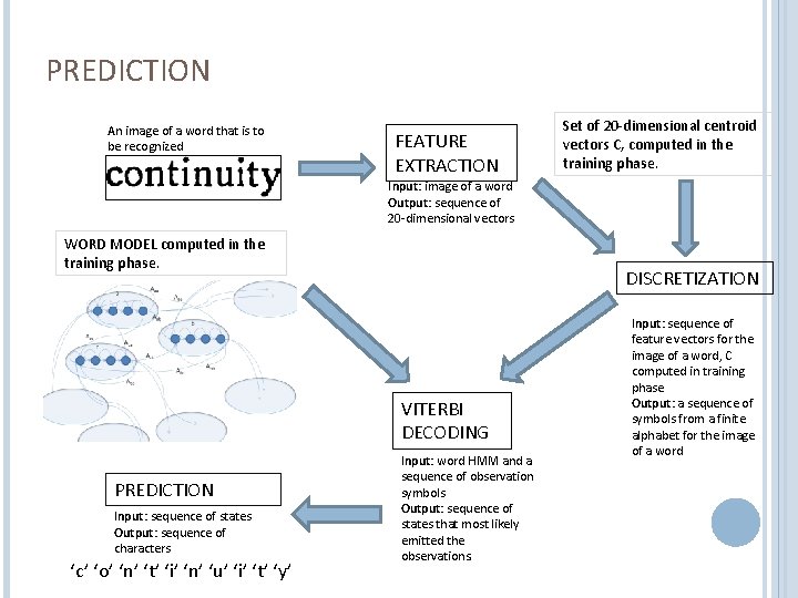 PREDICTION An image of a word that is to be recognized FEATURE EXTRACTION Set