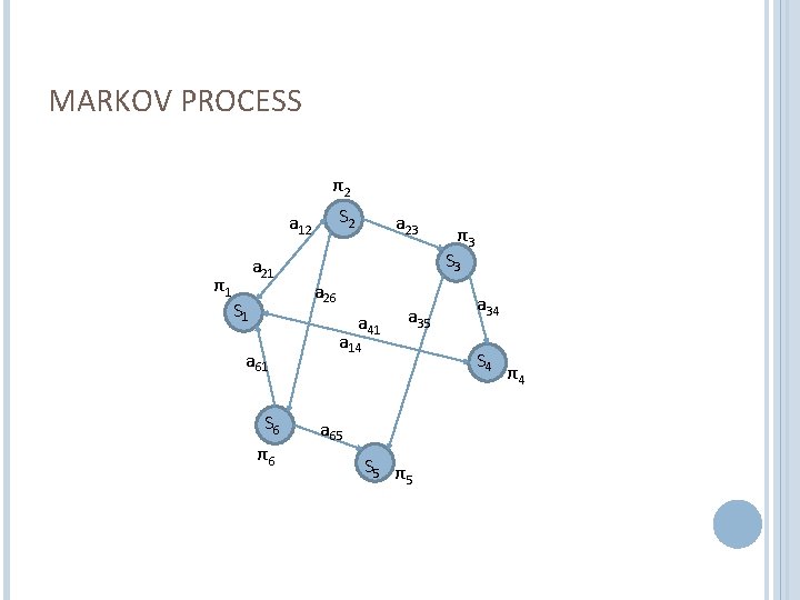 MARKOV PROCESS π2 S 2 a 12 π1 a 21 S 1 a 23