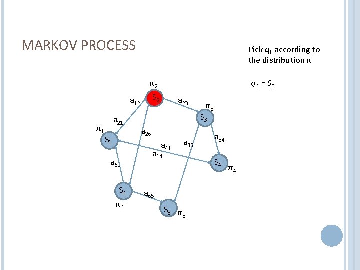 MARKOV PROCESS Pick q 1 according to the distribution π π2 S 2 a