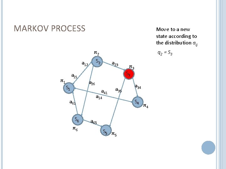 MARKOV PROCESS Move to a new state according to the distribution aij π2 S