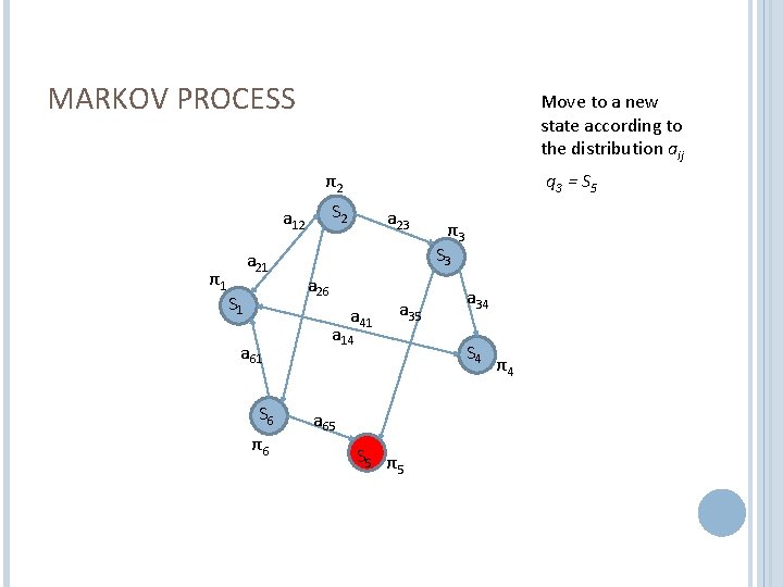 MARKOV PROCESS Move to a new state according to the distribution aij π2 S