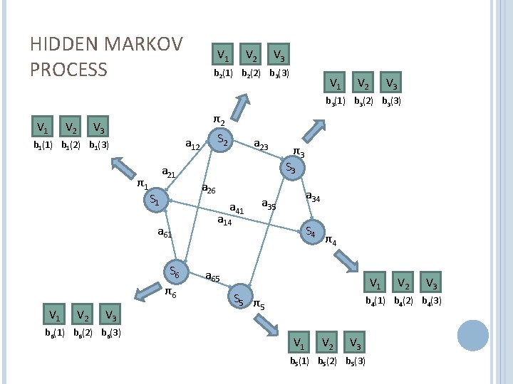 HIDDEN MARKOV PROCESS V 1 V 2 V 3 b 2(1) b 2(2) b