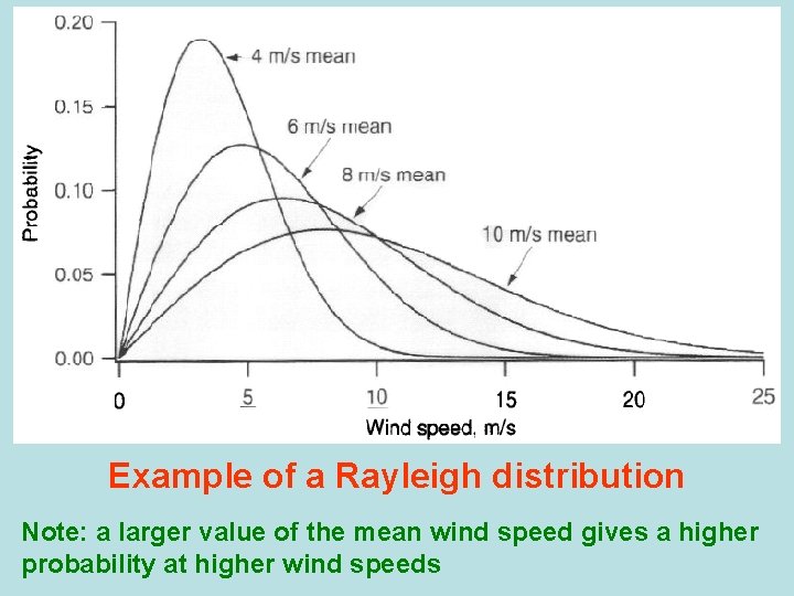 Example of a Rayleigh distribution Note: a larger value of the mean wind speed