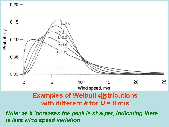 Examples of Weibull distributions with different k for U = 8 m/s Note: as
