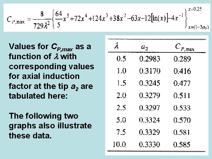 Values for CP, max as a function of with corresponding values for axial induction