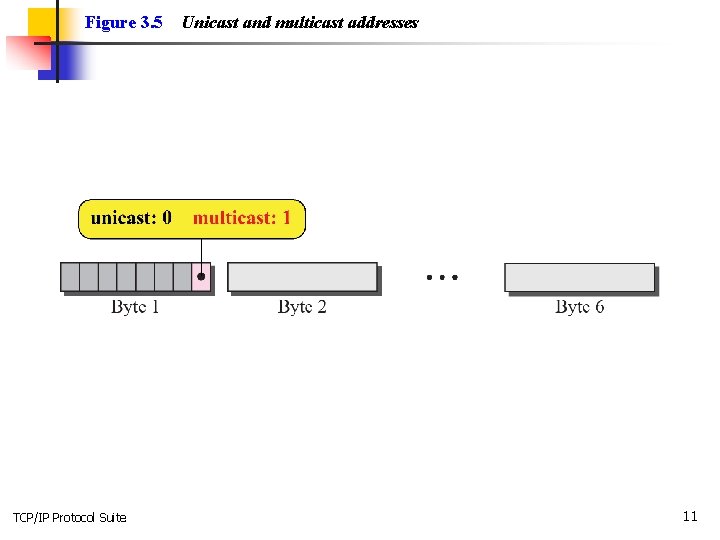 Figure 3. 5 TCP/IP Protocol Suite Unicast and multicast addresses 11 