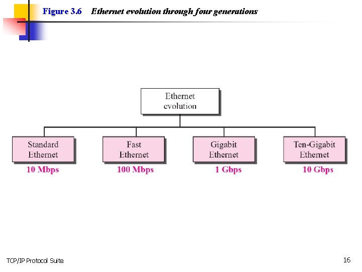 Figure 3. 6 TCP/IP Protocol Suite Ethernet evolution through four generations 16 