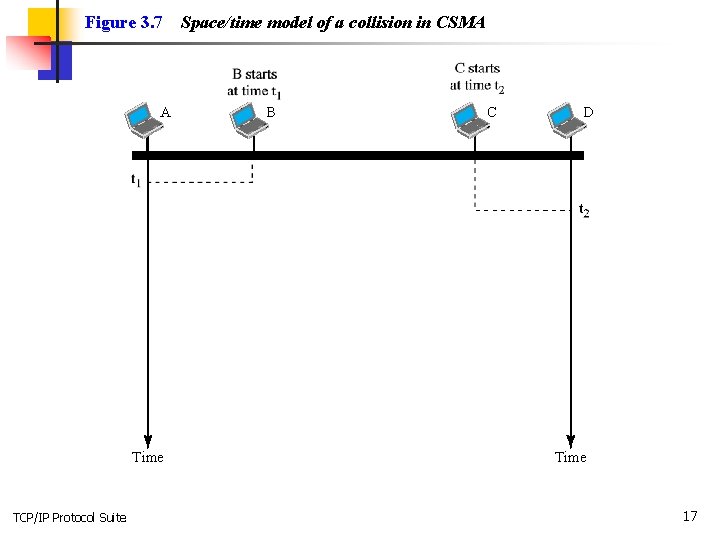 Figure 3. 7 A Time TCP/IP Protocol Suite Space/time model of a collision in