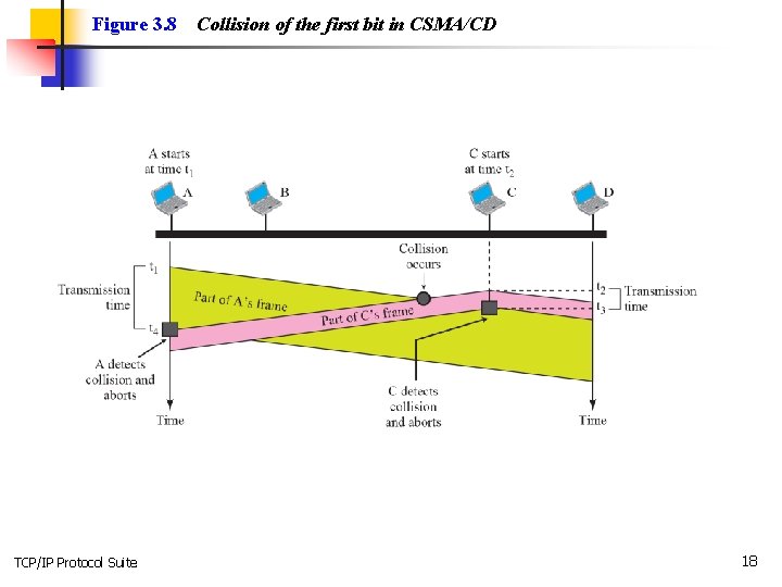 Figure 3. 8 TCP/IP Protocol Suite Collision of the first bit in CSMA/CD 18