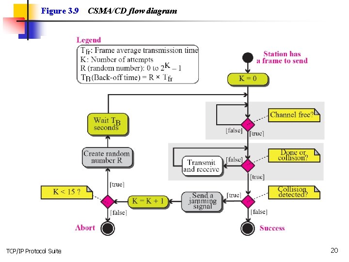 Figure 3. 9 TCP/IP Protocol Suite CSMA/CD flow diagram 20 