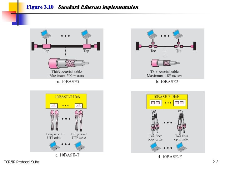 Figure 3. 10 Standard Ethernet implementation TCP/IP Protocol Suite 22 