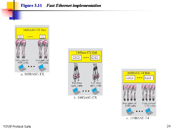 Figure 3. 11 TCP/IP Protocol Suite Fast Ethernet implementation 24 