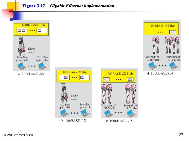 Figure 3. 12 TCP/IP Protocol Suite Gigabit Ethernet implementation 27 