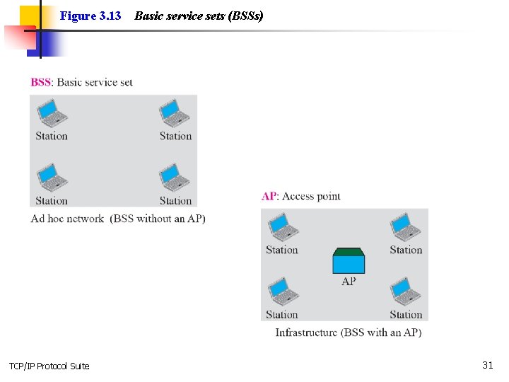 Figure 3. 13 TCP/IP Protocol Suite Basic service sets (BSSs) 31 