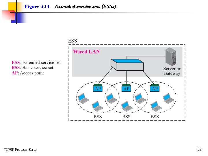 Figure 3. 14 TCP/IP Protocol Suite Extended service sets (ESSs) 32 