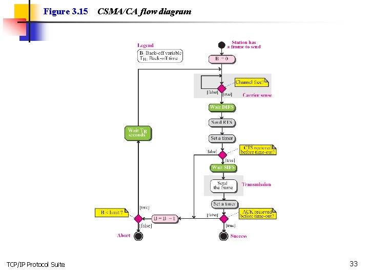 Figure 3. 15 TCP/IP Protocol Suite CSMA/CA flow diagram 33 