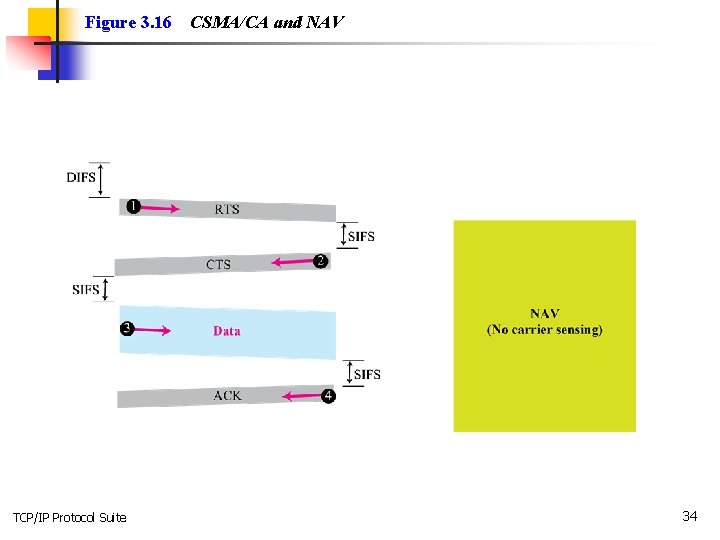 Figure 3. 16 TCP/IP Protocol Suite CSMA/CA and NAV 34 
