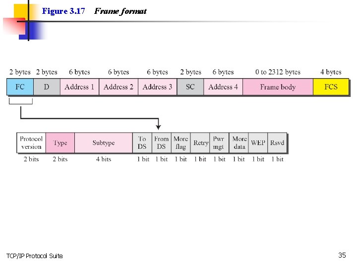 Figure 3. 17 TCP/IP Protocol Suite Frame format 35 