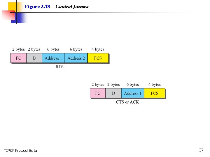 Figure 3. 18 TCP/IP Protocol Suite Control frames 37 