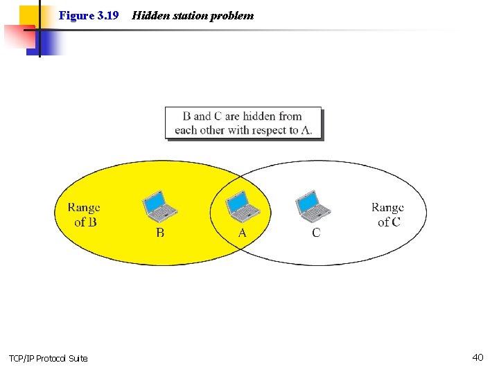 Figure 3. 19 TCP/IP Protocol Suite Hidden station problem 40 