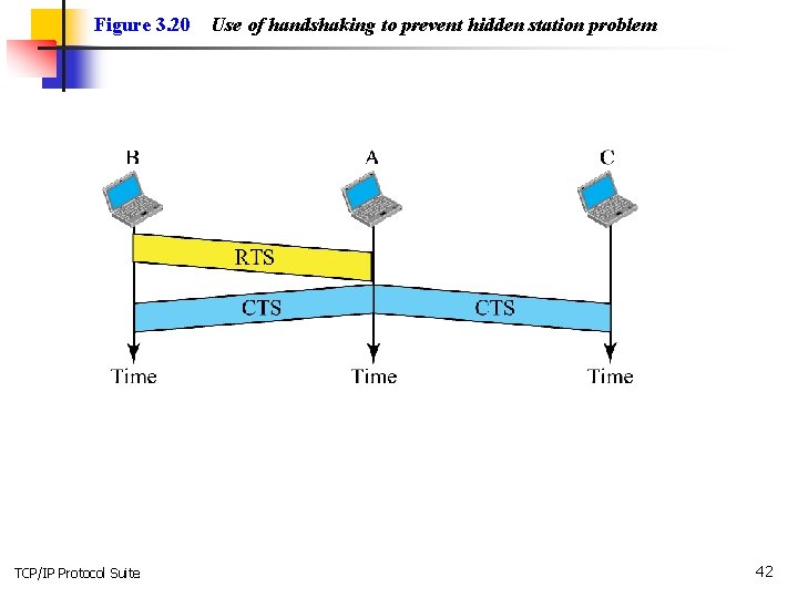 Figure 3. 20 TCP/IP Protocol Suite Use of handshaking to prevent hidden station problem