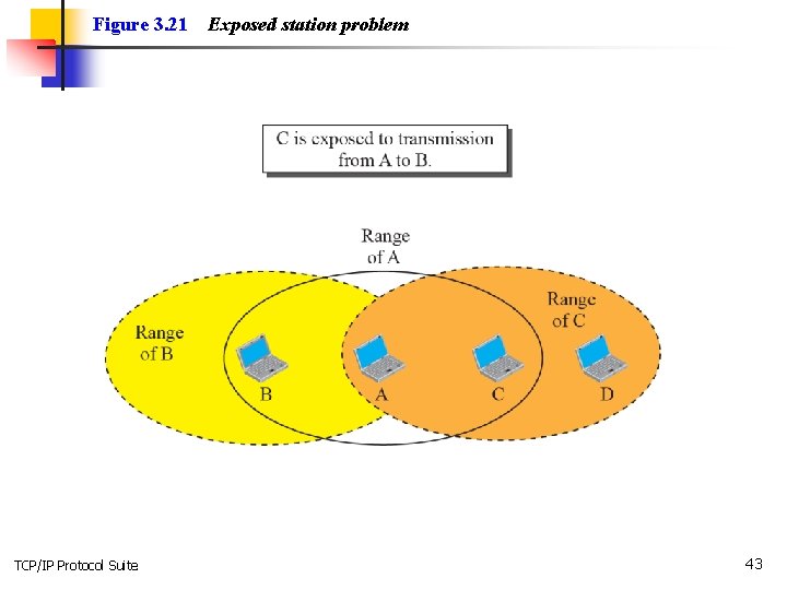 Figure 3. 21 TCP/IP Protocol Suite Exposed station problem 43 