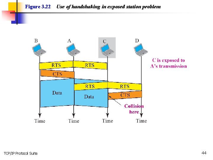 Figure 3. 22 TCP/IP Protocol Suite Use of handshaking in exposed station problem 44