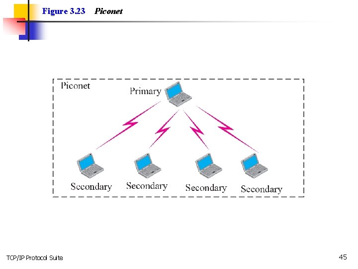 Figure 3. 23 TCP/IP Protocol Suite Piconet 45 