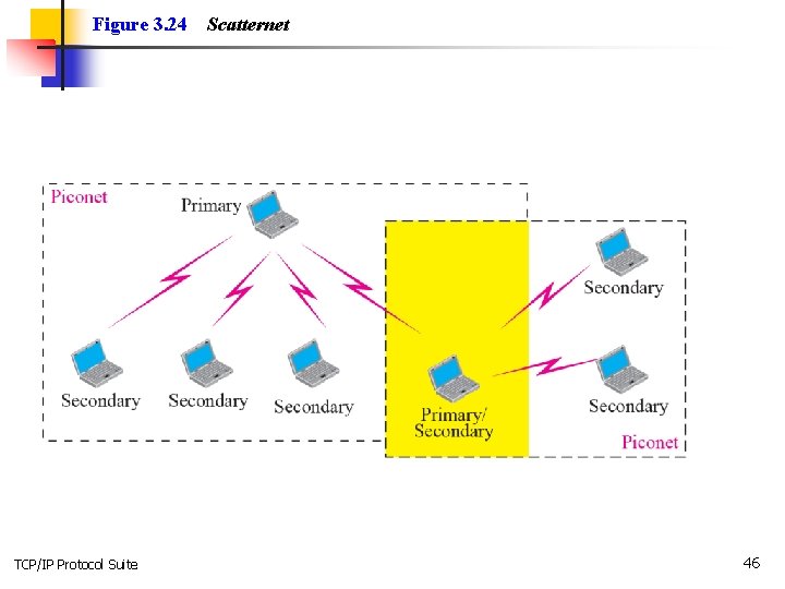 Figure 3. 24 TCP/IP Protocol Suite Scatternet 46 