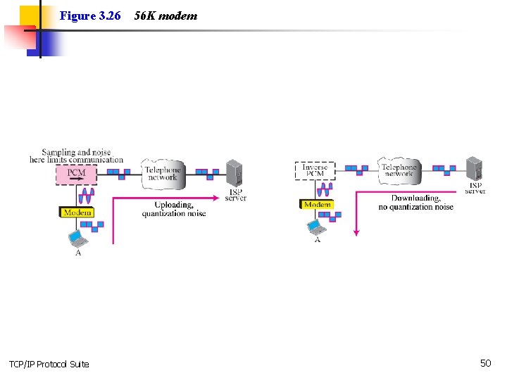 Figure 3. 26 TCP/IP Protocol Suite 56 K modem 50 