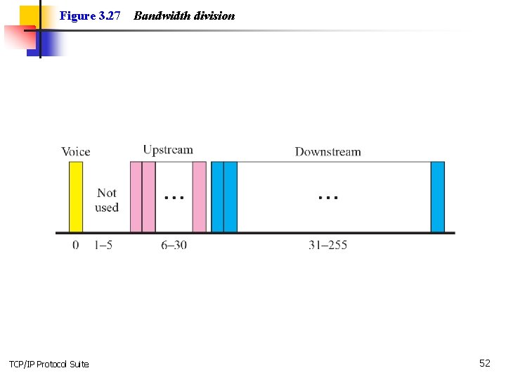 Figure 3. 27 TCP/IP Protocol Suite Bandwidth division 52 