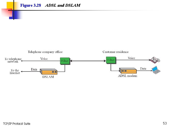 Figure 3. 28 TCP/IP Protocol Suite ADSL and DSLAM 53 