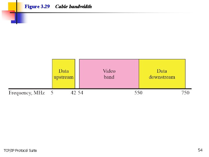 Figure 3. 29 TCP/IP Protocol Suite Cable bandwidth 54 