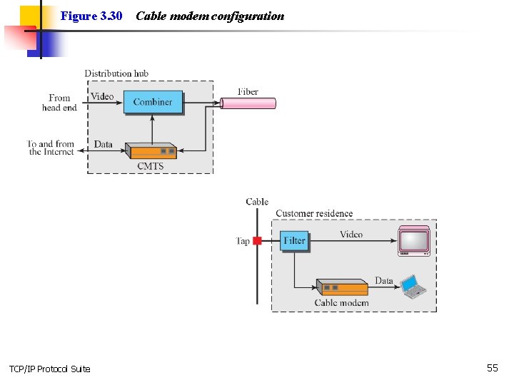 Figure 3. 30 TCP/IP Protocol Suite Cable modem configuration 55 