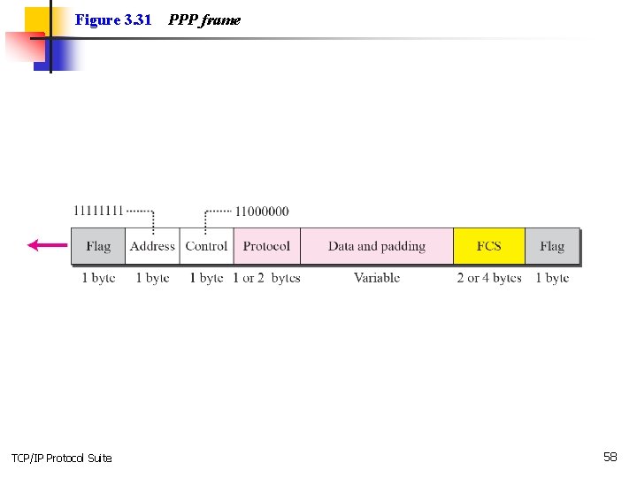 Figure 3. 31 TCP/IP Protocol Suite PPP frame 58 