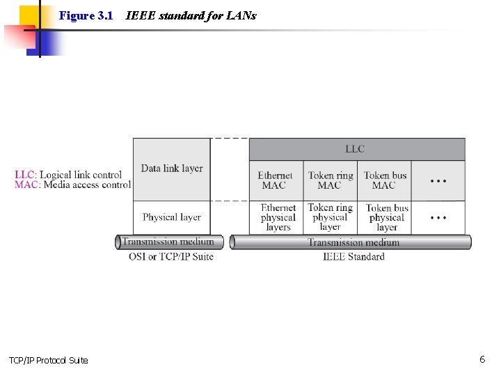 Figure 3. 1 TCP/IP Protocol Suite IEEE standard for LANs 6 