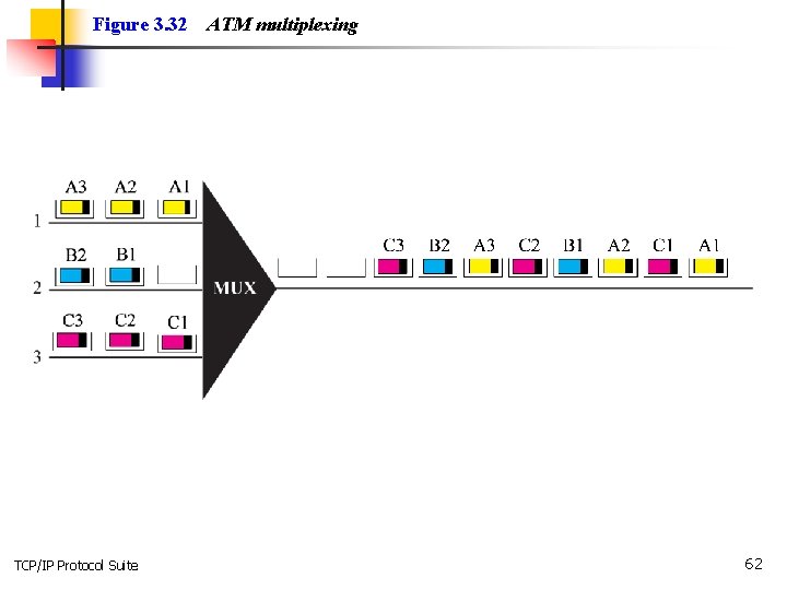 Figure 3. 32 TCP/IP Protocol Suite ATM multiplexing 62 