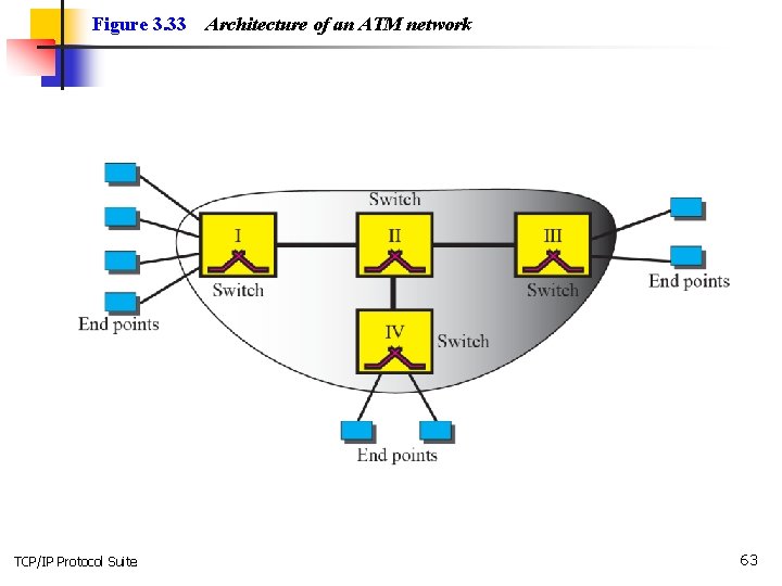 Figure 3. 33 TCP/IP Protocol Suite Architecture of an ATM network 63 