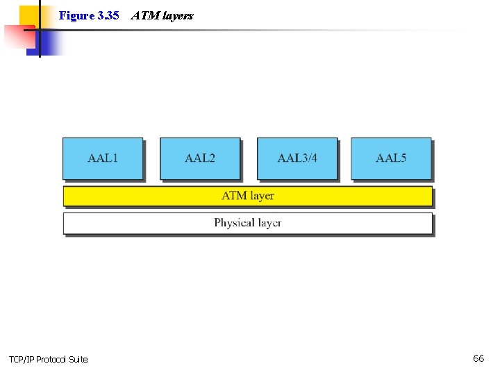 Figure 3. 35 TCP/IP Protocol Suite ATM layers 66 