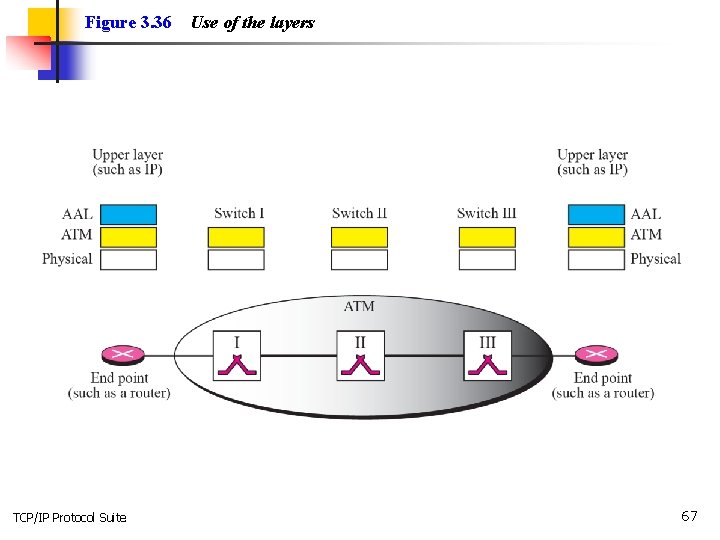 Figure 3. 36 TCP/IP Protocol Suite Use of the layers 67 