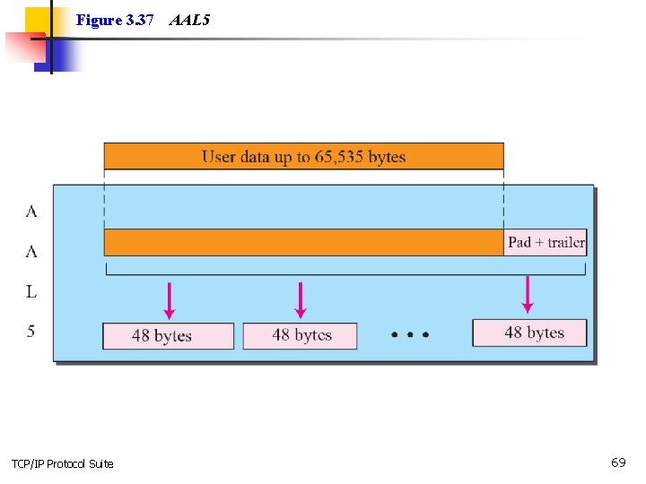 Figure 3. 37 TCP/IP Protocol Suite AAL 5 69 