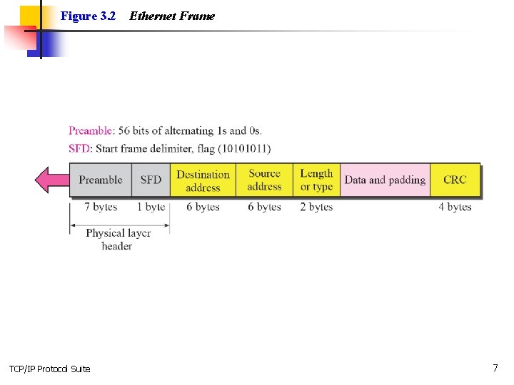 Figure 3. 2 TCP/IP Protocol Suite Ethernet Frame 7 